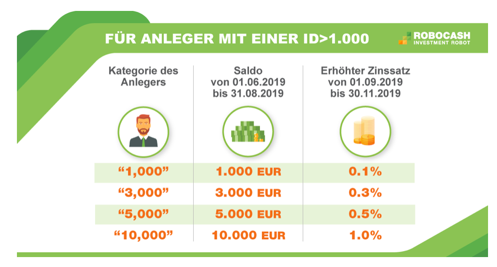Bonusprogramm Robo.cash