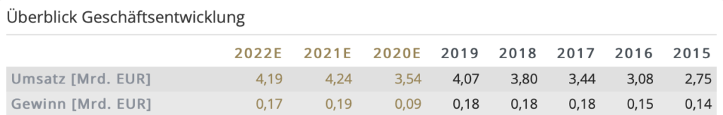 Tabelle Geschäftsentwicklung