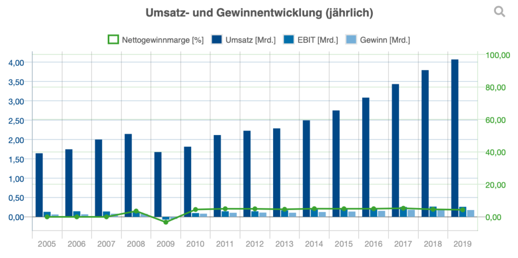 Umsatz- und Gewinnentwicklung von 2005-2019
