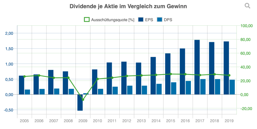 Dividende je Aktie von 2005-2019