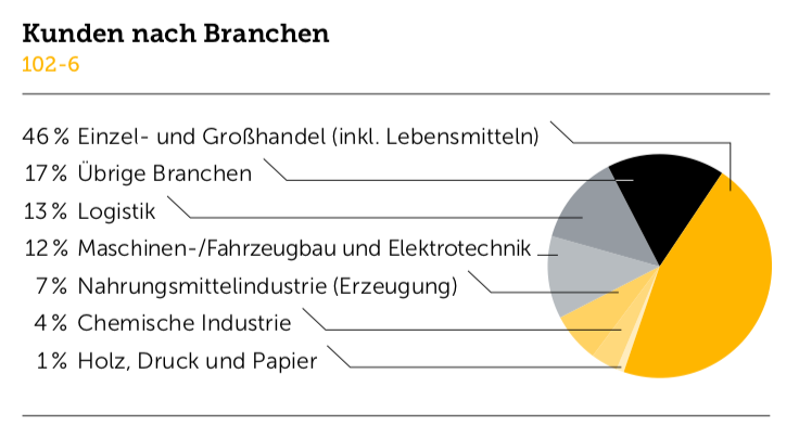 Kunden nach Bereichen