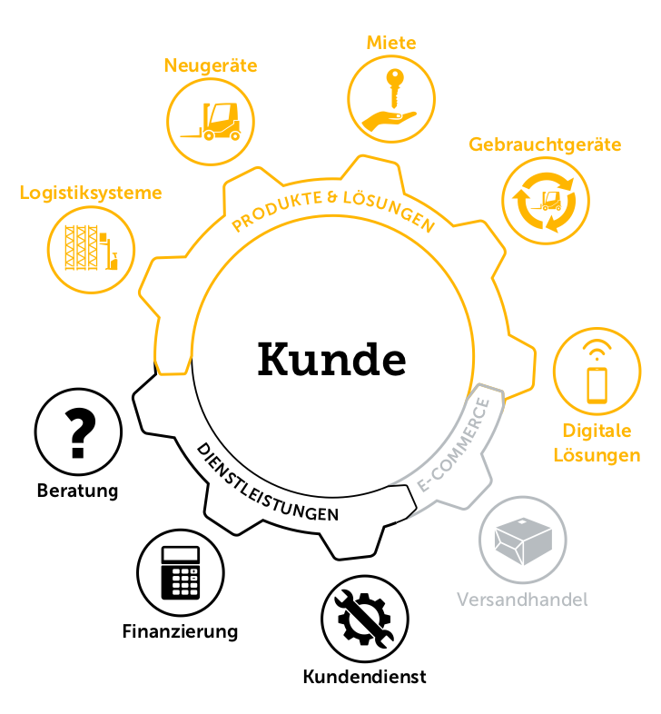 Übersicht Kundenstruktur