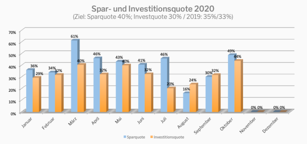 Spar- und Investitionsquote 2020