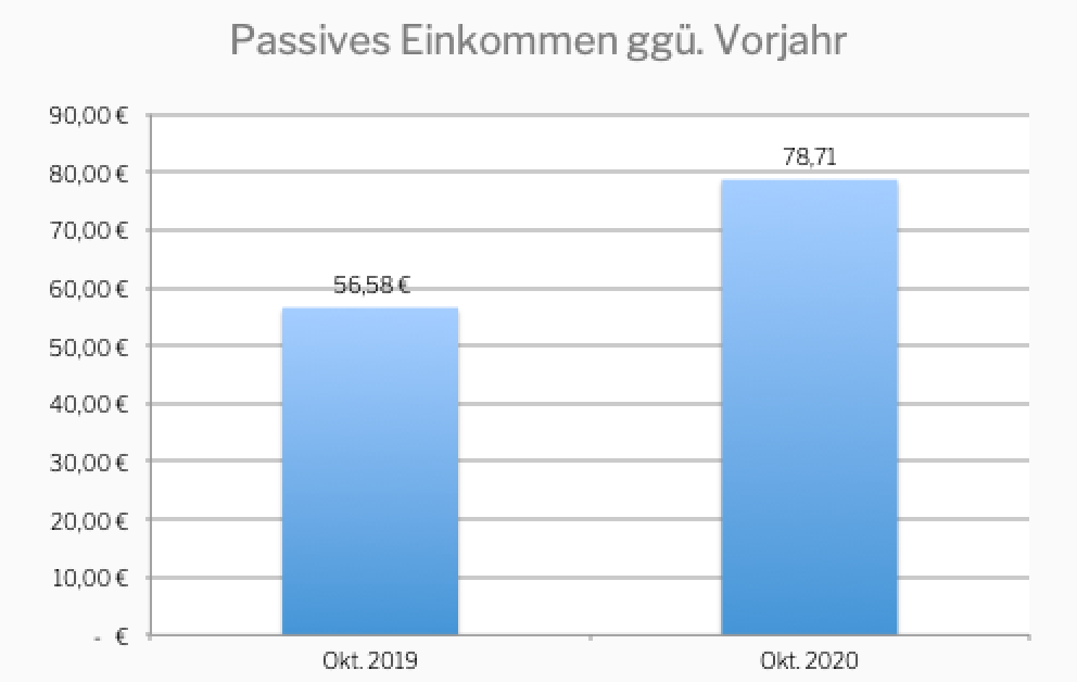 passives Einkommen Oktober 2020