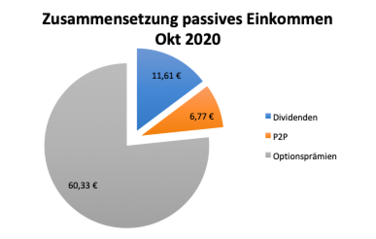 Zusammensetzung passives Einkommen Oktober 2020