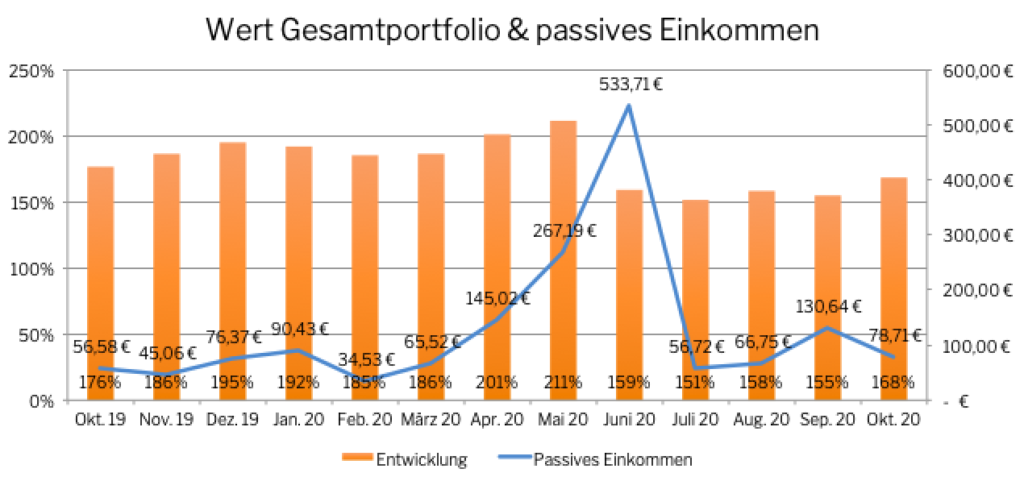 GEsamtportfolio & passives Einkommen
