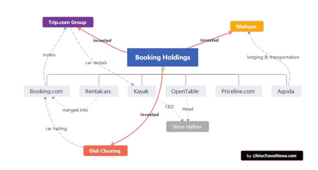 Verflechtungen von Booking.com und Trip.com.