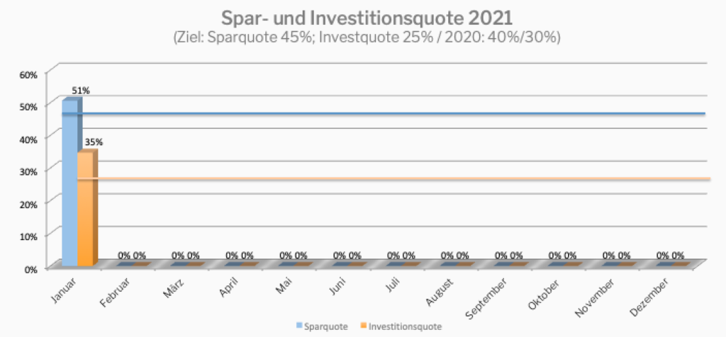 Spar- und Investitionsquote im Januar 2021