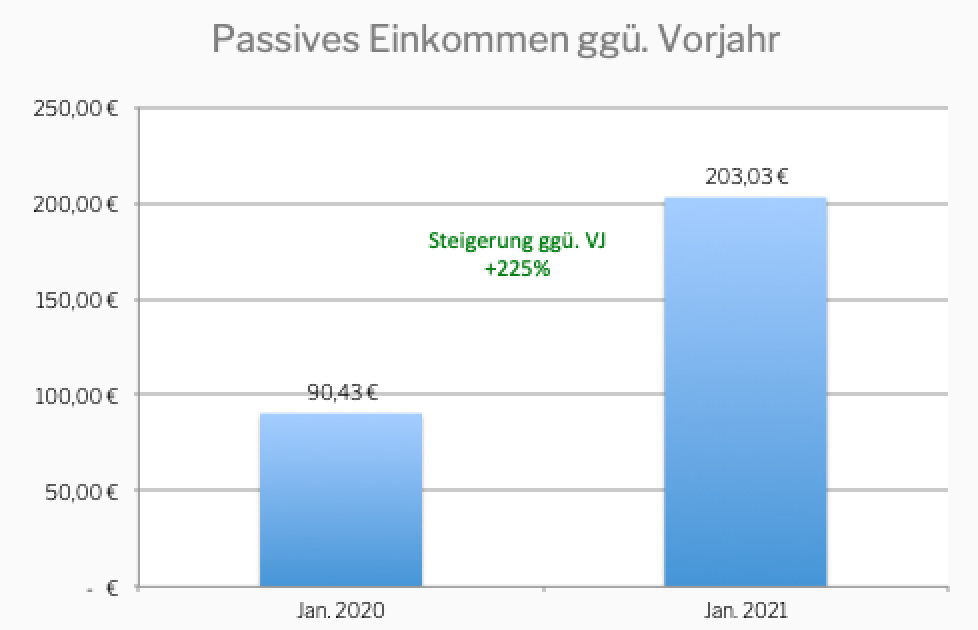 Passives Einkommen im Januar 2021