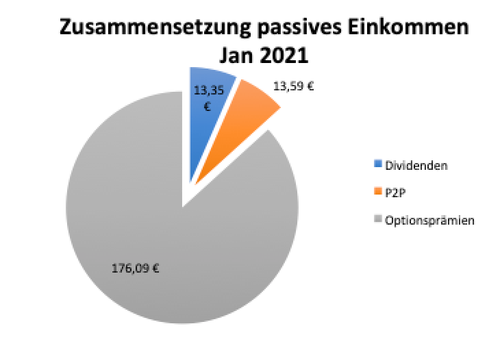 Zusammensetzung passives Einkommen im Januar 2021