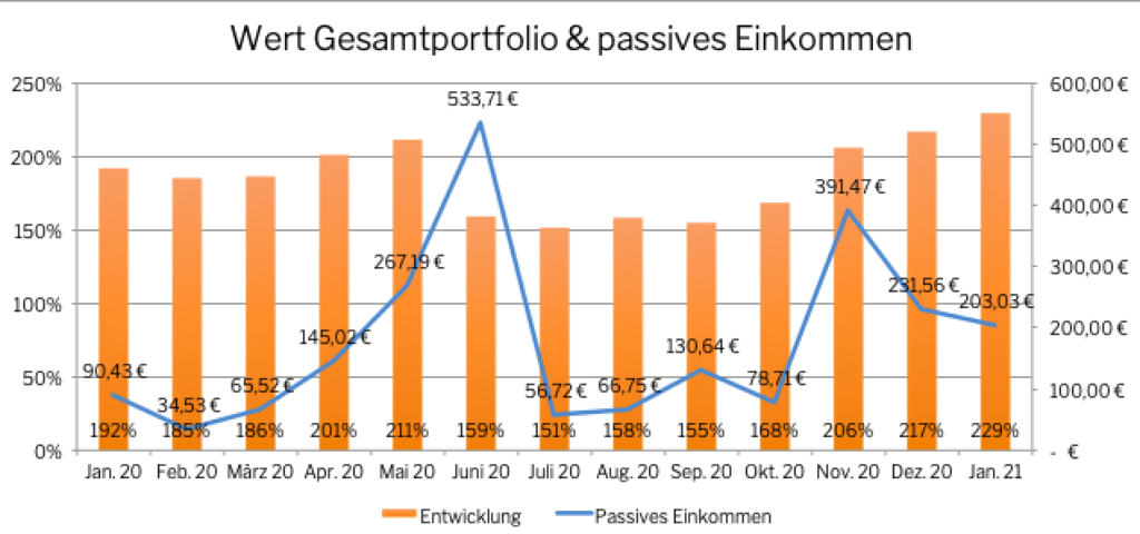 Gesamtportfolio + passives Einkommen die letzten 12 Monate
