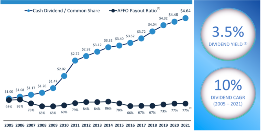 Dividendenhistorie Digital Realty Trust